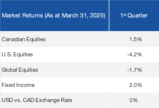 Table showing returns for different markets for the first Quarter of 2025.