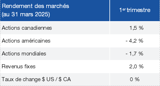 Tableau qui affiche les rendements des marchés lors du premier trimestre de 2025.